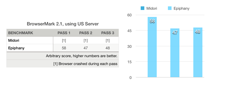 BrowserMark 2.1, using US Server Benchmark Results